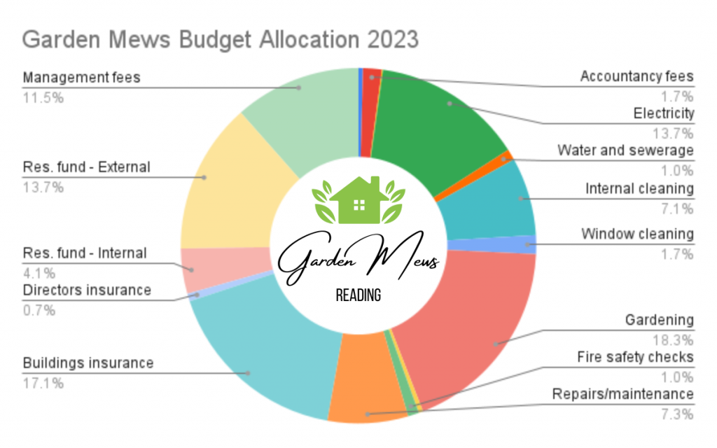 Garden Mews Reading Budget Allocation. How your service charge will be spent in 2023